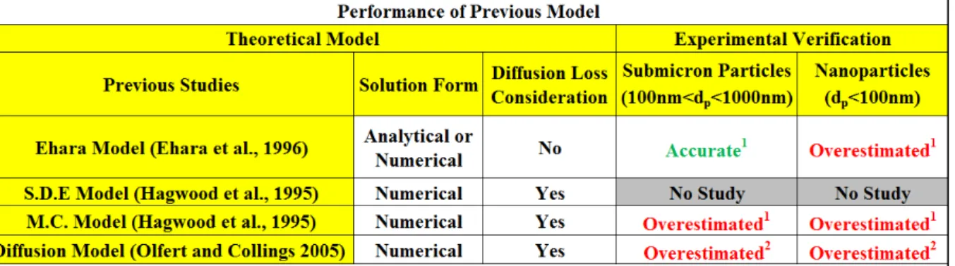 Table 1 The summary of the performance of previous models 