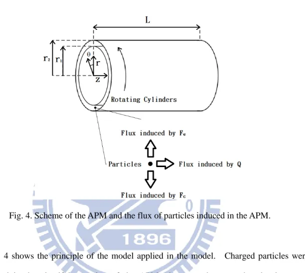 Fig. 4. Scheme of the APM and the flux of particles induced in the APM. 