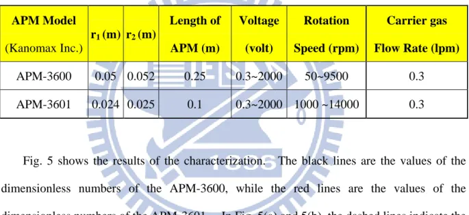 Table 2 The geometry and performance of the APMs (Kanomax Inc.)  APM Model  (Kanomax Inc.)  r 1  (m)  r 2  (m)  Length of APM (m)  Voltage (volt)  Rotation  Speed (rpm)  Carrier gas  Flow Rate (lpm)  APM-3600  0.05  0.052  0.25  0.3~2000  50~9500  0.3  APM