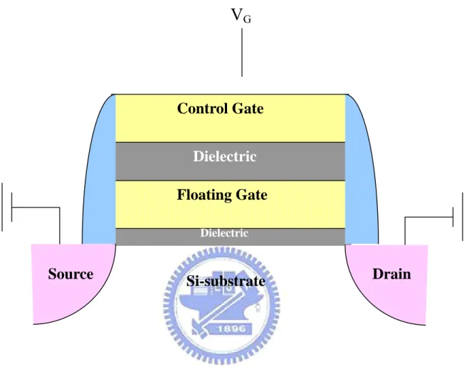 Figure 1-1 Schematic cross section of the conventional floating gate  nonvolatile memory device