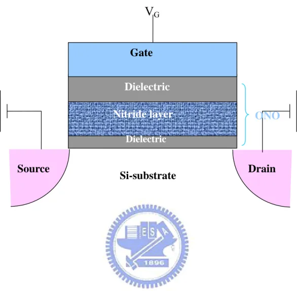 Figure 1-2 Schematic cross section of the SONOS nonvolatile memory  device. The nitride layer is used as the charge-trapping element