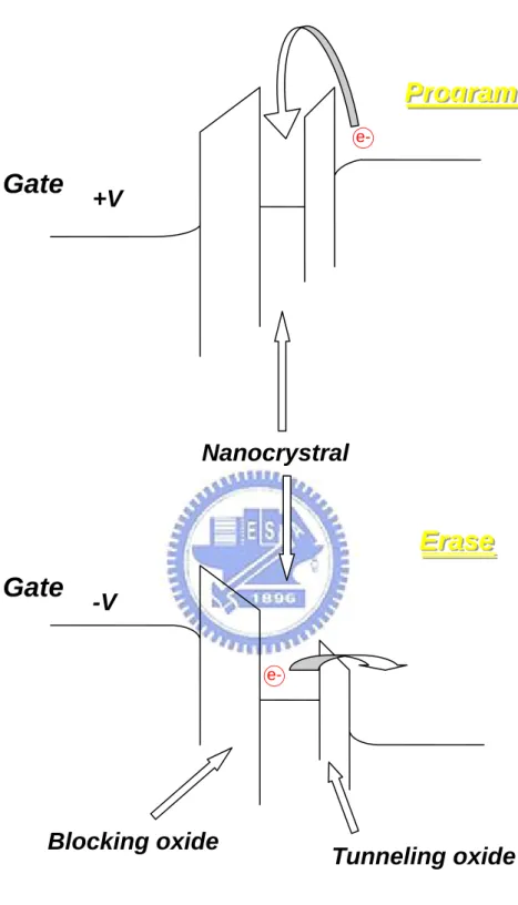 Figure 1-4    The energy band diagrams of the write/erase operation for a  nanocrystal NVSM device