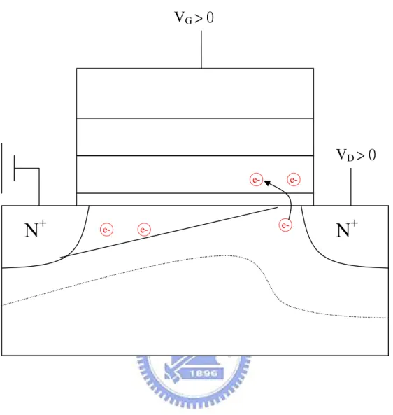 Figure 2-1 The diagram of channel hot electrons injection (CHEI) 