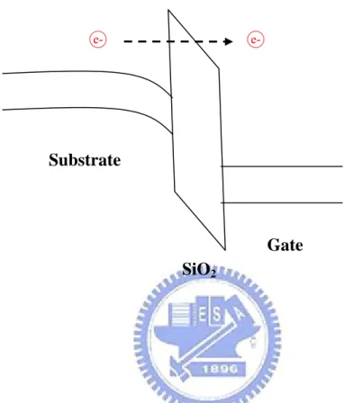 Figure 2-2 Energy-band representation for explaining FN tunneling. SiO2