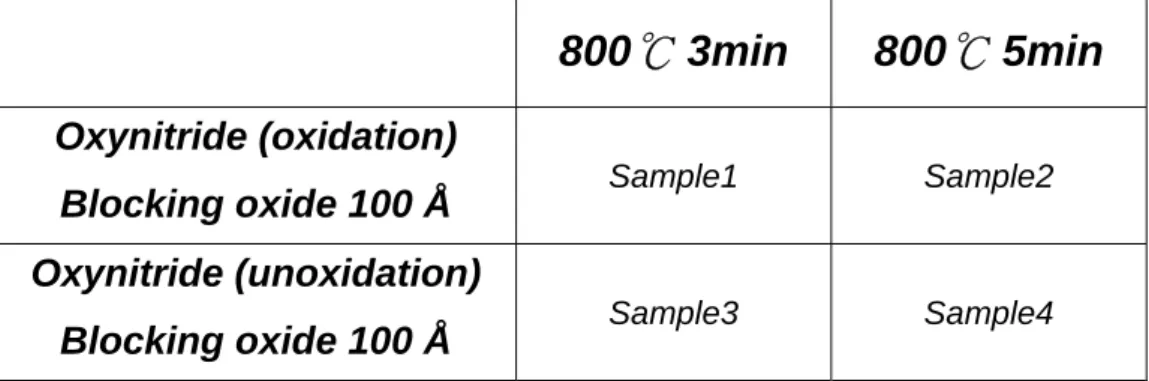 Table 3.1 The spilt table of the Pt nanocrystal capacitor anneal condition