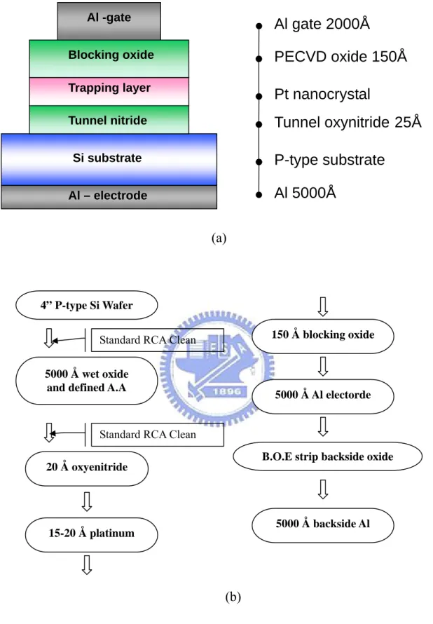 Figure 3-1  (a)Schematic cross section of the Pt Nanocrysal capacitor. (b)  Process flows for fabricating various Pt Nanocrysal  capacitors