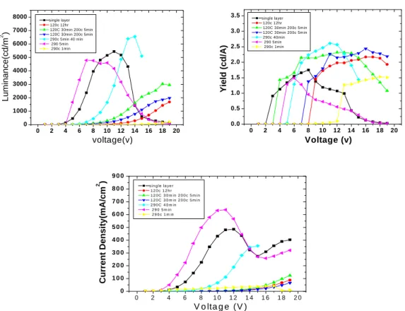 Fig. 8 Pdy/BP105  加熱時間比較(a) L&amp;V (b)Y&amp;V (c)j &amp;V        由以上結果可以發現，多層元件製作後在加熱的條件上，有需要高溫加熱的趨 勢，在這次的比較中發現到以 290 o C 加熱 40min 時在所有同樣元件中，電流密 度明顯提升到與單層 PDY 相同，在效益方面也有所提升，所以可知在此條件下， Glycerol 有明顯被移除，而使介面更為貼合，而使元件的結構更明確。  Boiling point  Melting point Glyc