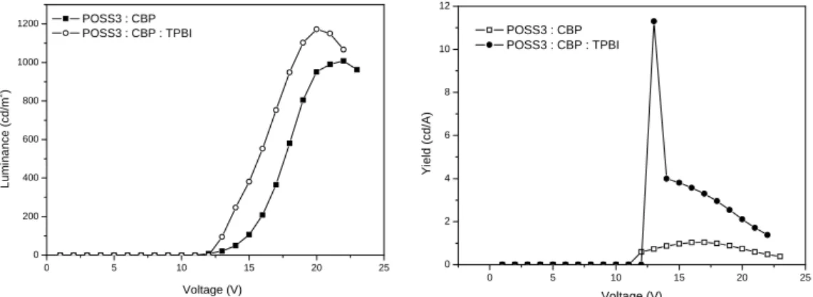 Fig. 2. POSS3 之  (a) Luminance-Voltage curve (b) Yield-voltage curve. 