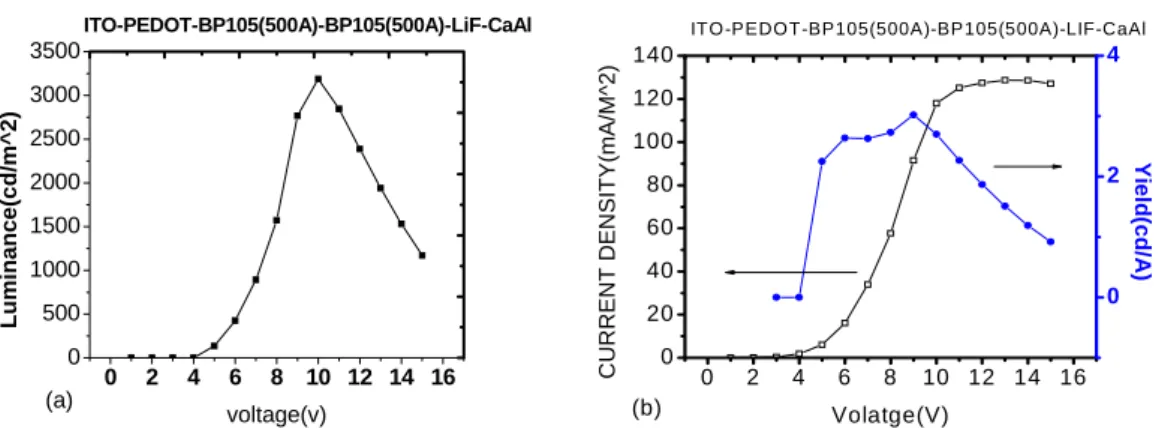Fig. 6 BP105 雙層藍光元件測試特性(a)L vs V (b)J vs V &amp; Y vs. V 