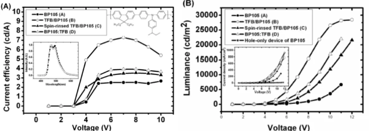 Figure 9.  比較不同結構與不同方法的 BP105。(A)效率對電壓，內圖為光譜圖 (B) 亮度對電壓，小圖為電流密度對電壓圖          我們可以發現利用緩衝層製作多層結構的高分子發光二極體可以使元件效 率提升三倍左右，達到 7.3 cd/A，亮度更可達 30,000 cd/m 2 ，而此元件效率應為 高分子藍光 LED 的世界紀錄。而我們也發現利用緩衝層製作多層結構亦可提升 50 倍的元件壽命。          我們也利用此超高效率藍光元件摻雜紅(PFR)、綠光(PFG)高分子製作白光發