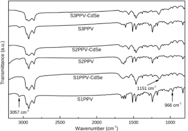 Figure 1. FT-IR spectra of S-PPV2 and S-PPV2-CdSe. 