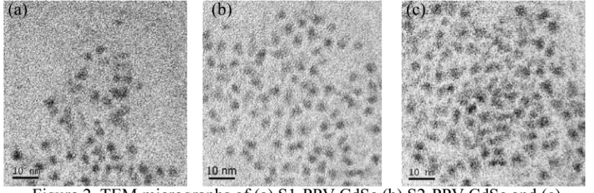 Figure 2. TEM micrographs of (a) S1-PPV-CdSe (b) S2-PPV-CdSe and (c)  S3-PPV-CdSe.          Table 2 為高分子材料之 UV-vis 吸收，PL 放射位置及不同狀態下之螢光量子 效率之數據整理。可發現 UV-vis 吸收峰值在 chlorobenzene 中介於 446-458 nm 之 間，薄膜狀態下則介於 439-463 nm 之間，其主鏈的吸收位置並不因溶液或薄膜 狀態而有太大的改變，乃因材料選擇為雙苯環取