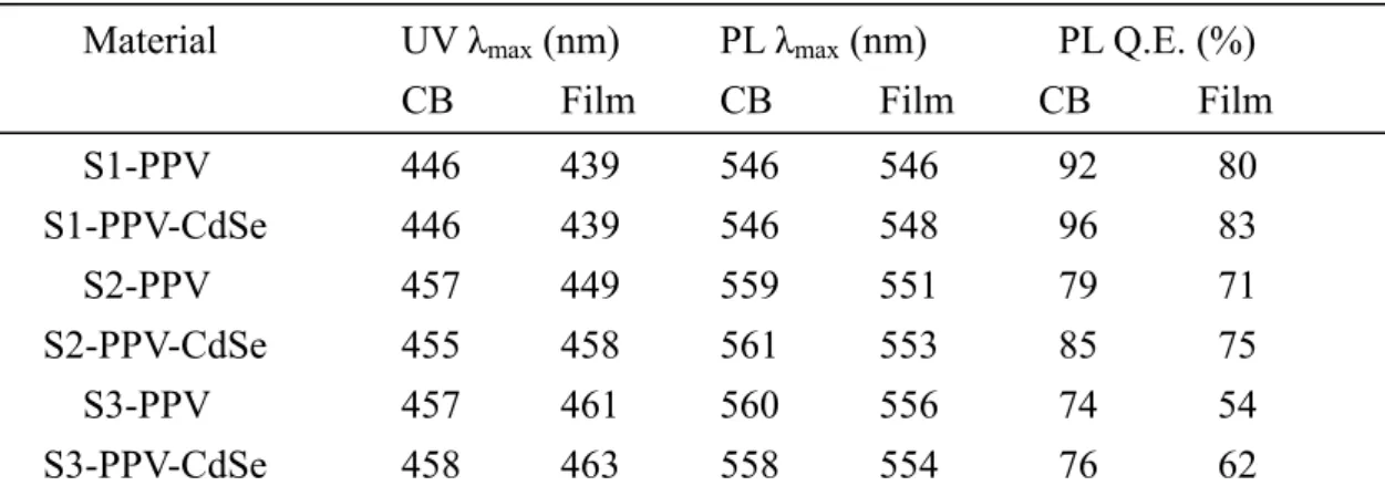 Table 2. Thermal properties and CdSe content of S-PPV and S-PPV-CdSe polymers.   Material      UV λmax  (nm)    PL λ max  (nm)      PL Q.E