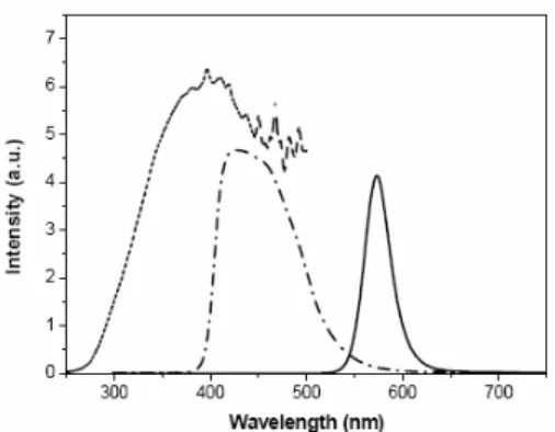 Figure 6. PL (solid lines) and PLE (dotted) spectra of CdSe/ZnS QDs in hexane and  PL spectrum of S-PF (dashed doted), showing the overlap between PL of S-PF and  PLE of CdSe/ZnS QDs