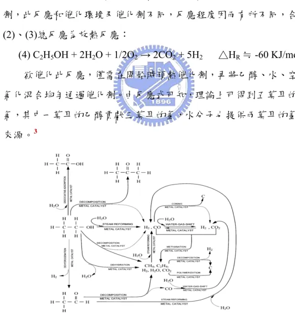 圖 1-2-4 金屬催化劑上進行乙醇改質時的幾個可能反應途徑。 6