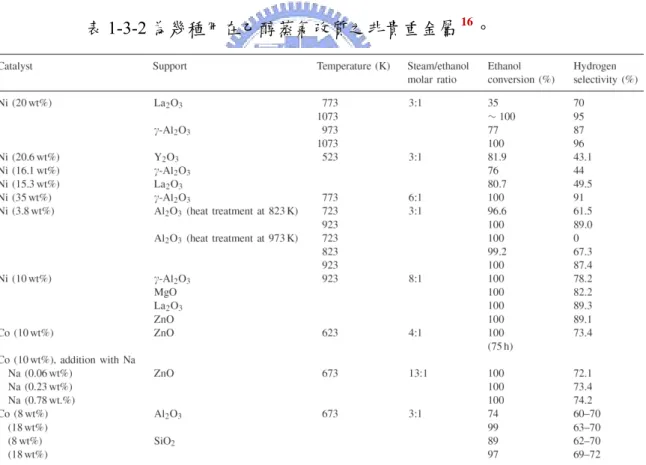 表 1-3-2 為幾種用在乙醇蒸氣改質之非貴重金屬 16 。 