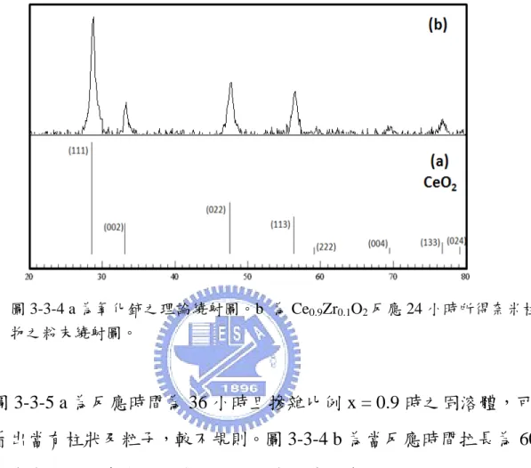 圖 3-3-4 b 為摻雜比例 x = 0.9，反應時間 24 小時之粉末繞射圖，由 圖上可以得知，反應後所得產物為單一相，沒有其他雜相存在，為氧化 鈰立方晶系的相。  圖 3-3-5 a 為反應時間為 36 小時且摻雜比例 x = 0.9 時之固溶體，可 由圖看出當有柱狀及粒子，較不規則。圖 3-3-4 b 為當反應時間拉長為 60 小時，會有不規則奈米粒子產生且粒子有聚集現象。          圖 3-3-5 a、b 分別為合成 x = 0.9 時，反應時間為 36 小時及 60 小時之掃瞄式電子顯微
