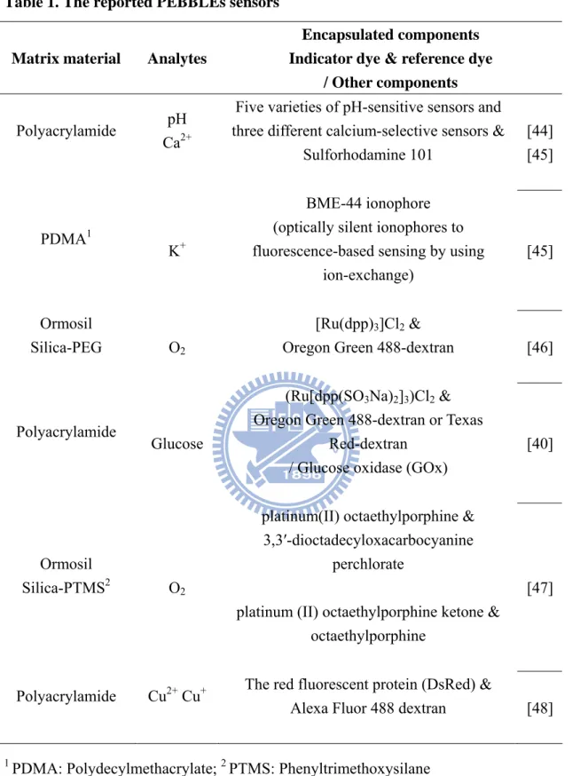 Table 1. The reported PEBBLEs sensors 