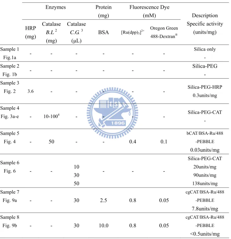 Table 2. Conditions for the synthesis of PEBBLEs 