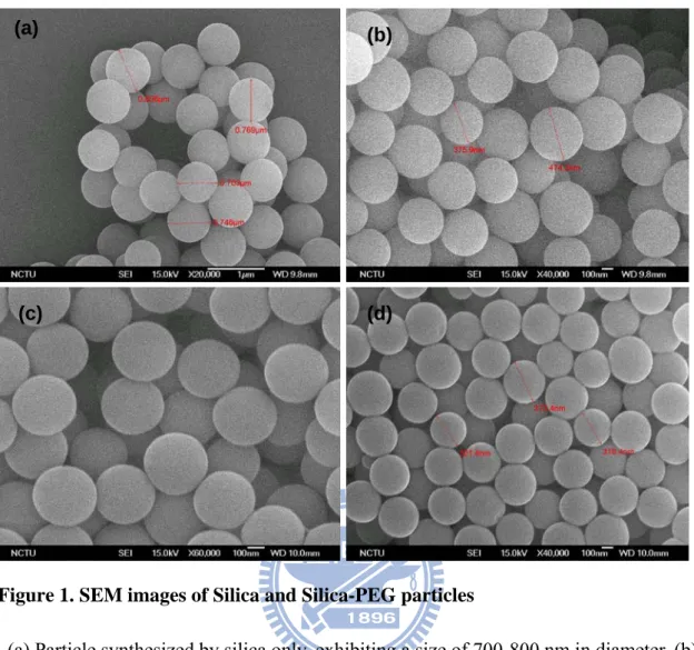 Figure 1. SEM images of Silica and Silica-PEG particles 