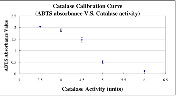 Figure 5. Catalase calibration curve 