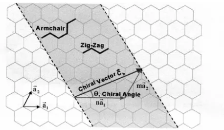 Fig. 2.3  Schematic diagram showing how a hexagonal sheet of graphite is rolled to  form a CNT [29] 