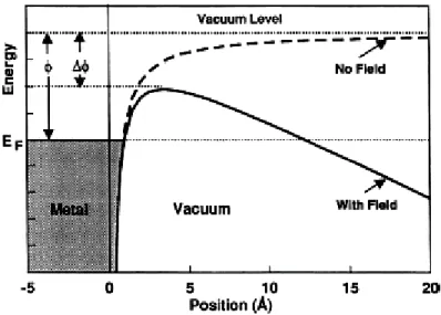 Fig. 2.13 Diagram of potential energy of electrons at the surface of a metal [108] . 