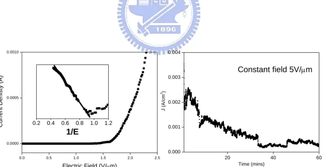 Fig. 4.4 Field emission measurement of carbon nanotubes; (a) I-V measurement and (b)  life-time measurement