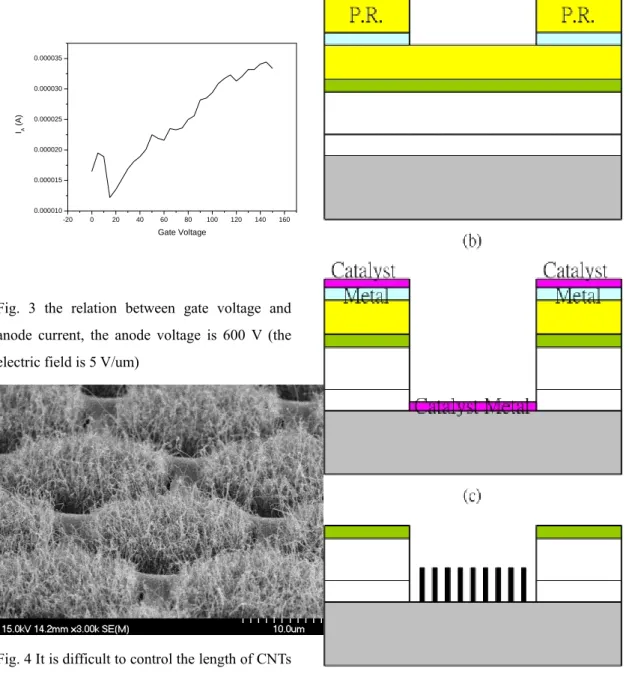 Fig. 3 the relation between gate voltage and  anode current, the anode voltage is 600 V (the  electric field is 5 V/um) 