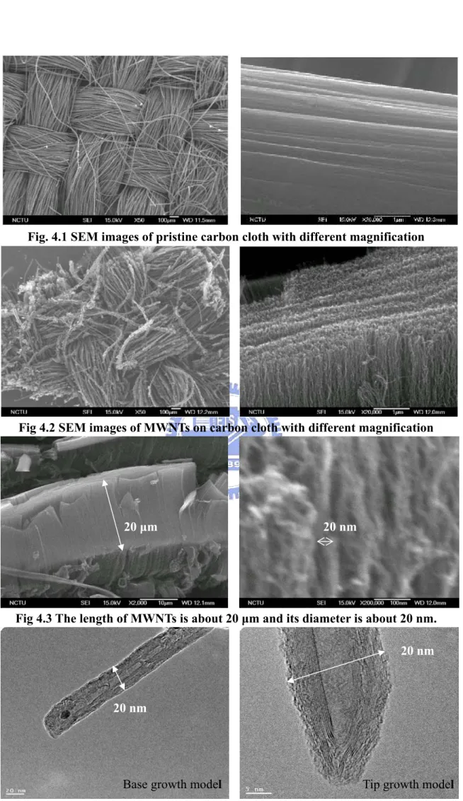 Fig. 4.1 SEM images of pristine carbon cloth with different magnification 