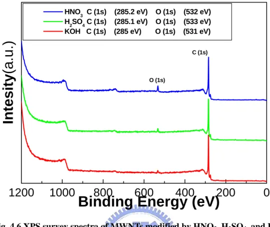 Fig. 4.6 XPS survey spectra of MWNTs modified by HNO 3 , H 2 SO 4 , and KOH 
