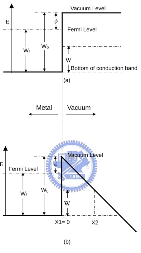 Fig. 1-1 Energy diagrams of vacuum-metal boundary: (a)without external electric  field; and (b) with an external electric field