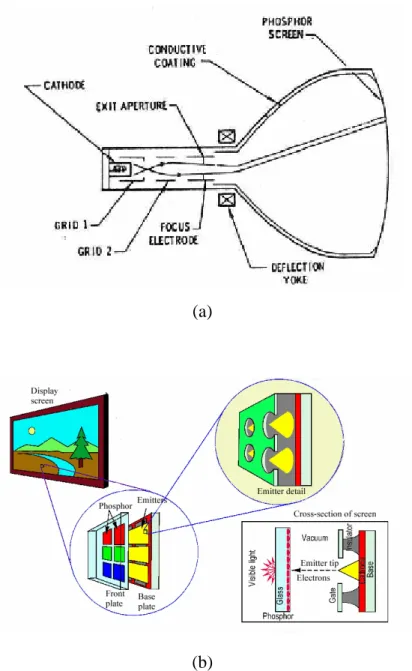 Fig. 1-2 The schematic diagram of (a) conventional CRT, (b) FED. 