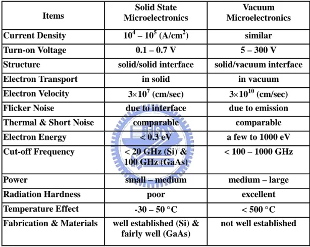 Table 1-1 Comparison between vacuum microelectronics and solid-state  electronics. 