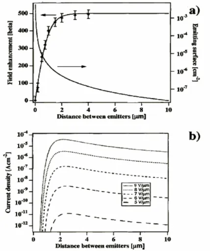 Fig. 2-1 The relationship of current density and distances between emitters. 