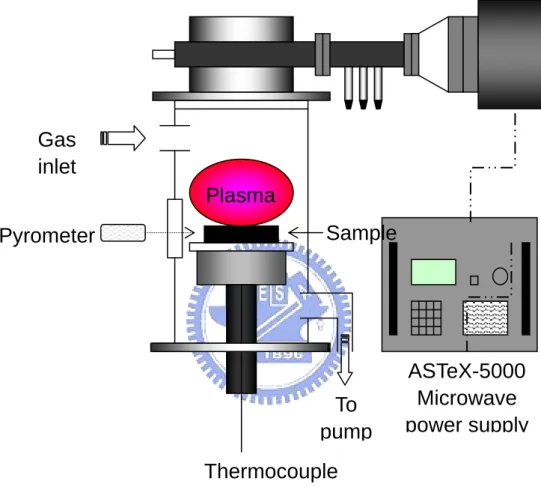Fig. 2-2 Microwave Plasma Enhanced Chemical Vapor Deposition (MPECVD)  system. Gas inlet Plasma SamplePyrometer ASTeX-5000 Microwave  power supply To pumpThermocouple