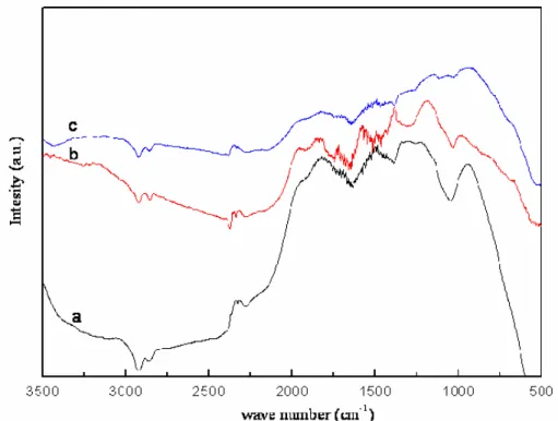 Fig. 5-22 FTIR spectra of (a) pristine, (b) oxidized and (c) thiolated MWCNTs.  3000 2500 2000 1500 1000 500C2H6SOHNO3H2SO4KOHpristine CNTsabsorption (a.u.) wave number (cm -1 )    