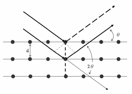 Fig. 3-3 Schematic diagram of Bragg’s law.   