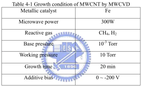 Table 4-1 Growth condition of MWCNT by MWCVD 