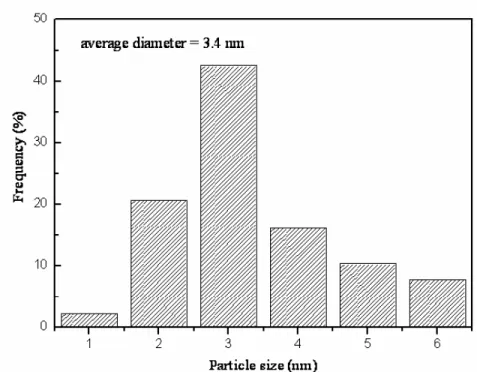Fig. 4-6 Histogram of Pt nanoparticle diatribution of sputter deposited Pt/MWCNTs 