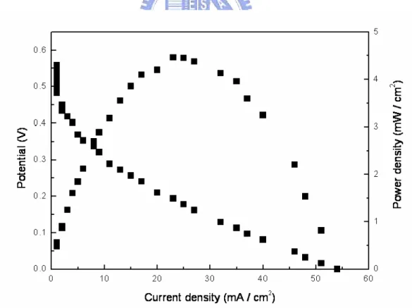 Fig. 4-17 shows the performance of single cells with Pt/MWCNTs catalyst layer. The  catalyst loading of the cathode is 0.4 mg/cm 2 