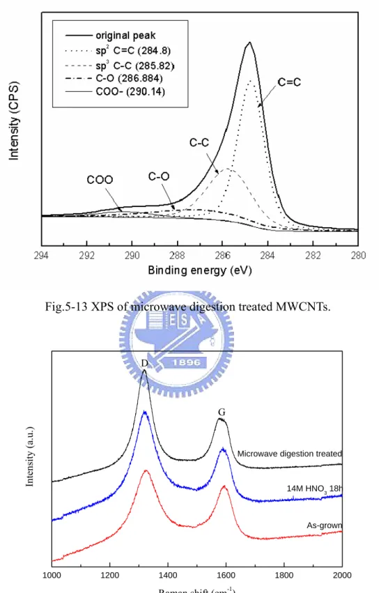 Fig. 5-14 Raman spectroscopy of nitric acid treated MWCNTs by different approaches 