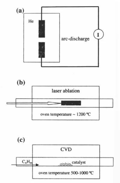 圖 1-1   三種傳統奈米碳管成長方法示意圖。 (a) 弧光放電法； (b) 雷射 熱熔法； (c) 化學氣相沈積法。