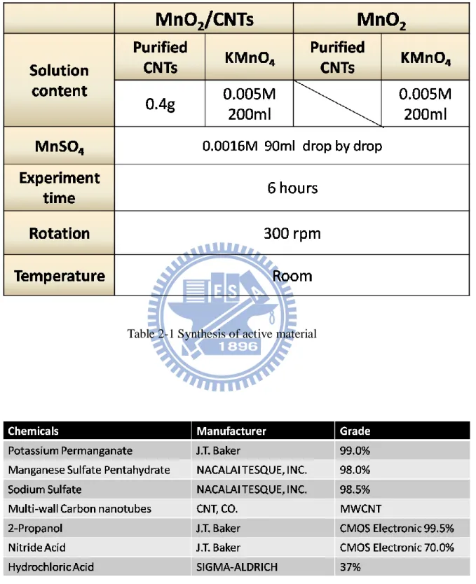 Table 2-1 Synthesis of active material 