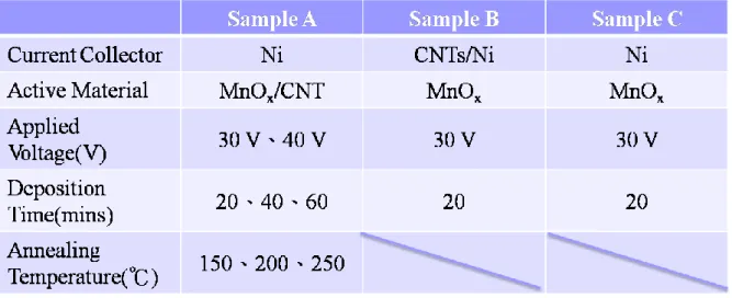 Table 2-3 EPD parameters of all samples in this experiment 