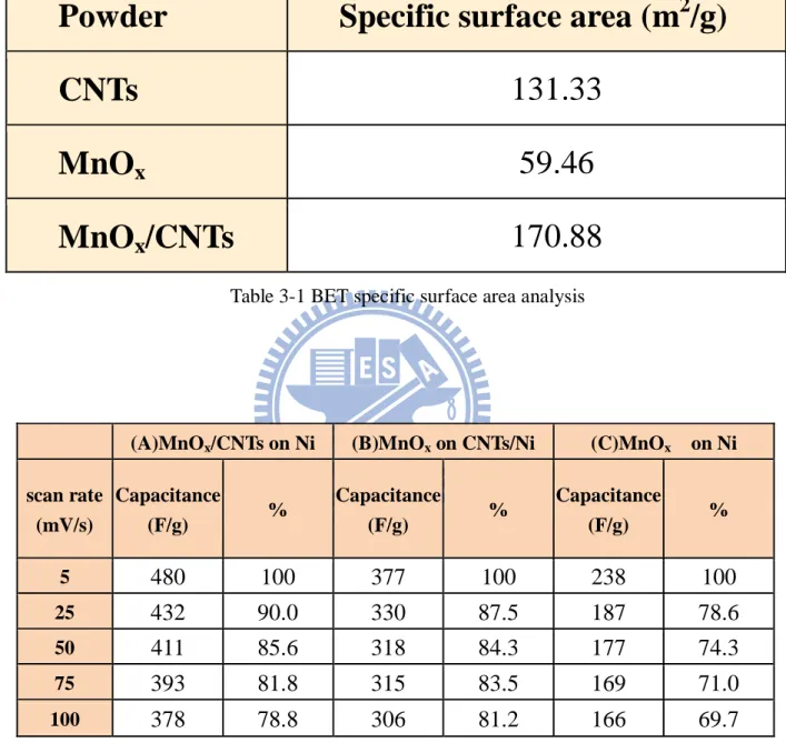 Table 3-1 BET specific surface area analysis 