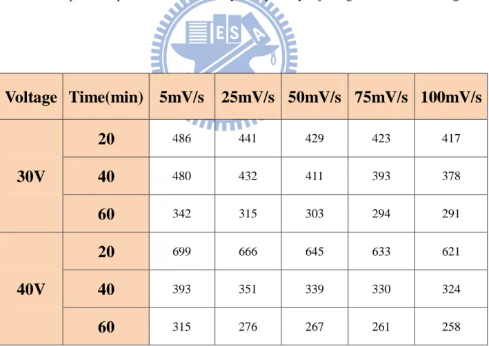 Table 3-4 Specific capacitances of MnO x /CNT composite in various EPD parameters 