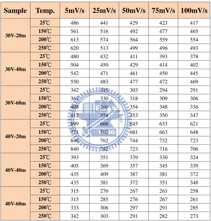 Table 3-5 Specific capacitances of MnO x /CNT composite after annealed for 2 hours 
