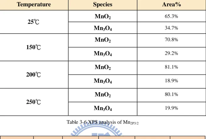 Table 3-7 1mA constant current stability test of MnO x /CNT composite electrodes after  annealed for 2 hours 