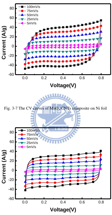Fig. 3-7 The CV curves of MnO x /CNTs composite on Ni foil 